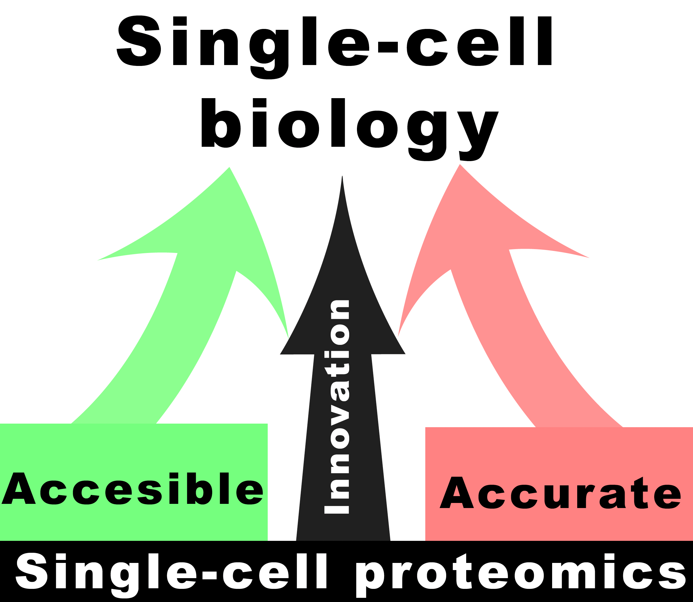 Single-cell-biology